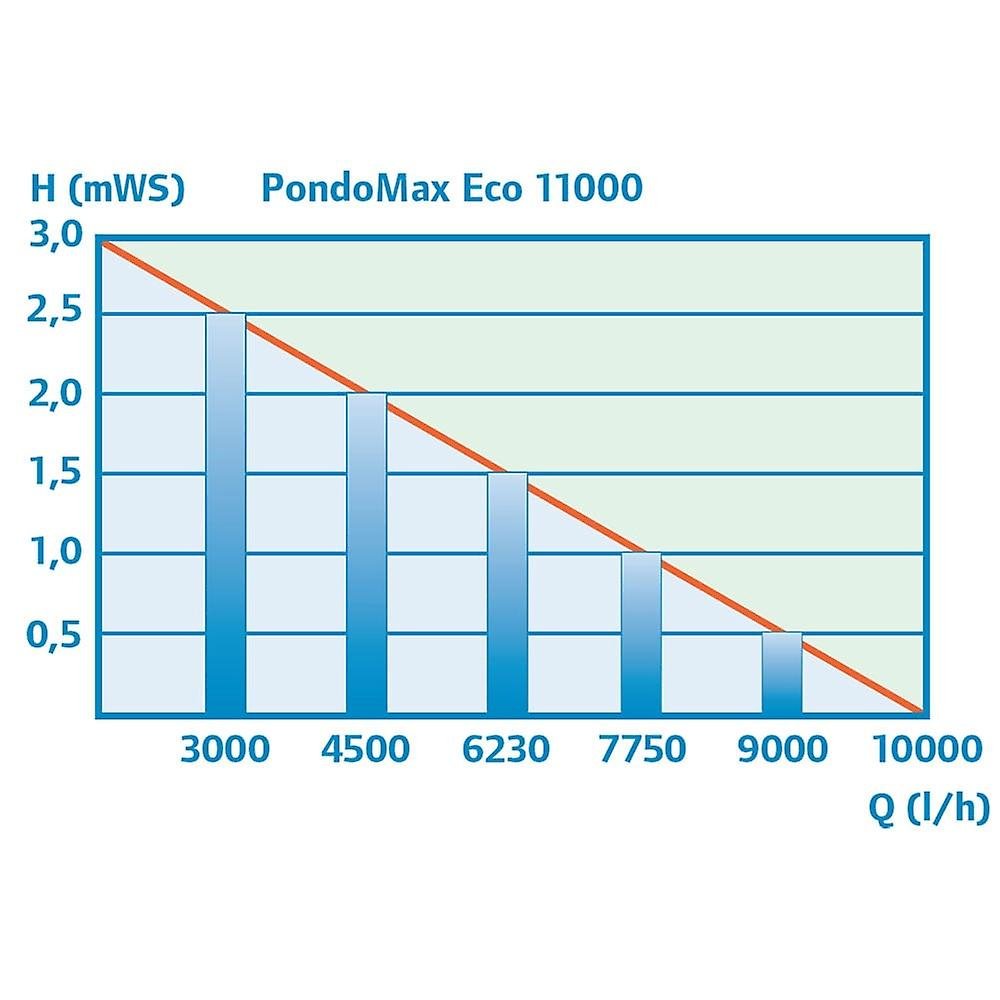 Pontec PondoMax Eco 11000 – Japanese Water Gardens